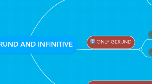 Mind Map: GERUND AND INFINITIVE