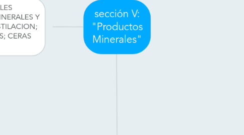 Mind Map: sección V: "Productos Minerales"