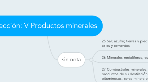 Mind Map: Sección: V Productos minerales