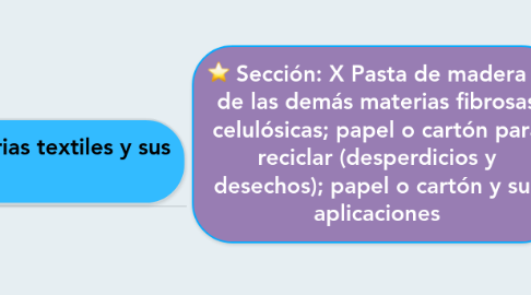 Mind Map: Sección: X Pasta de madera o de las demás materias fibrosas celulósicas; papel o cartón para reciclar (desperdicios y desechos); papel o cartón y sus aplicaciones