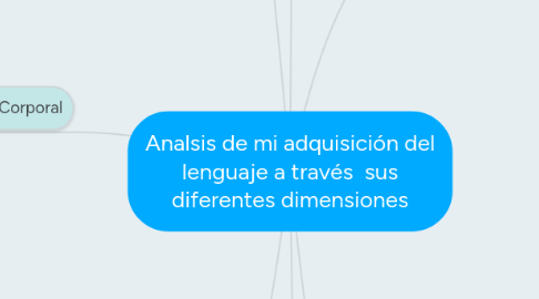 Mind Map: Analsis de mi adquisición del lenguaje a través  sus diferentes dimensiones