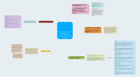 Mind Map: UNIDAD III Elaboración de estrategias para la implementación de las herramientas del estudio de mercados