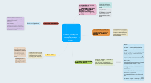 Mind Map: UNIDAD III Elaboración de estrategias para la implementación de las herramientas del estudio de mercados