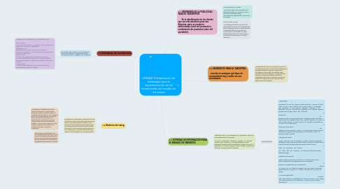 Mind Map: UNIDAD III Elaboración de estrategias para la implementación de las herramientas del estudio de mercados