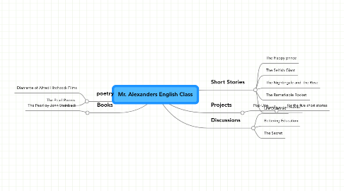 Mind Map: Mr. Alexanders English Class