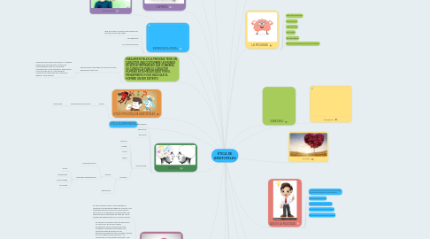 Mind Map: ÉTICA DE ARISTOTELES