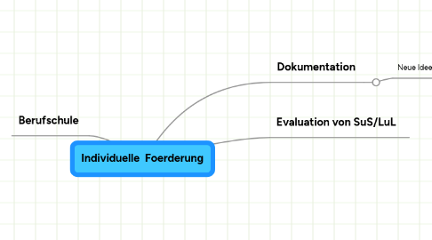 Mind Map: Individuelle  Foerderung