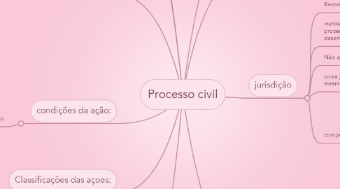 Mind Map: Processo civil