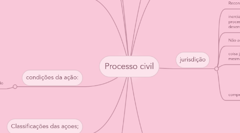 Mind Map: Processo civil