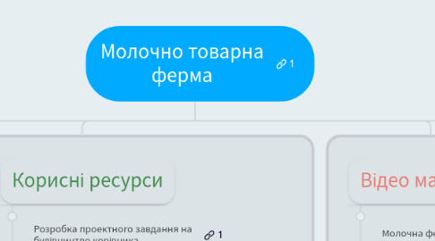 Mind Map: Молочно товарна ферма