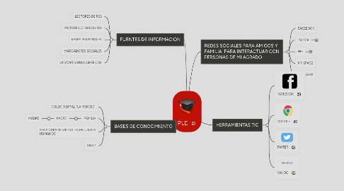 Mind Map: PLE