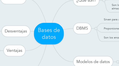 Mind Map: Bases de datos