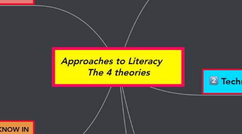 Mind Map: Approaches to Literacy      The 4 theories