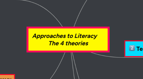 Mind Map: Approaches to Literacy The 4 theories
