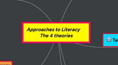 Mind Map: Approaches to Literacy      The 4 theories