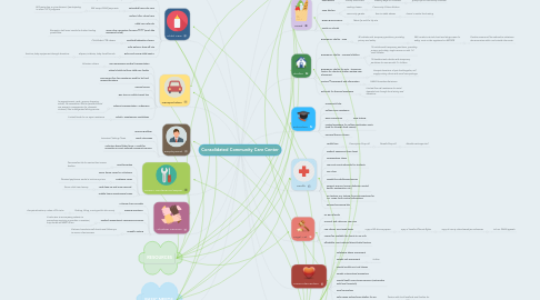 Mind Map: Consolidated Community Care Center