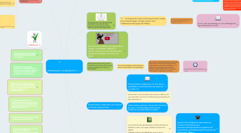 Mind Map: APRENDIZAJE COLABORATIVO