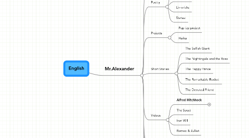 Mind Map: English