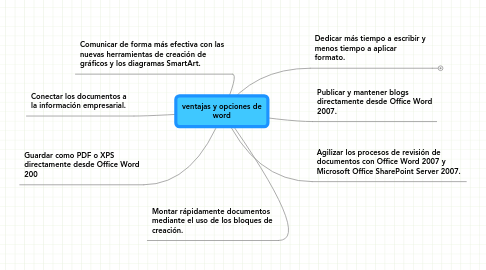 Mind Map: ventajas y opciones de word