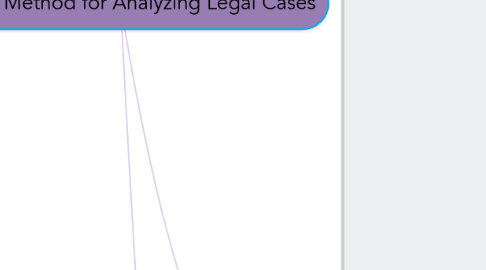 Mind Map: IRAC Method for Analyzing Legal Cases