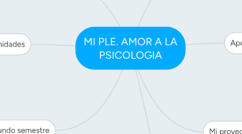 Mind Map: MI PLE. AMOR A LA PSICOLOGIA