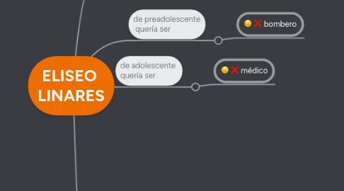 Mind Map: ELISEO LINARES