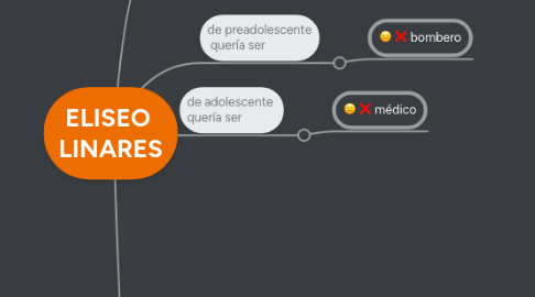 Mind Map: ELISEO  LINARES