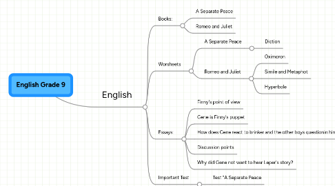 Mind Map: English Grade 9