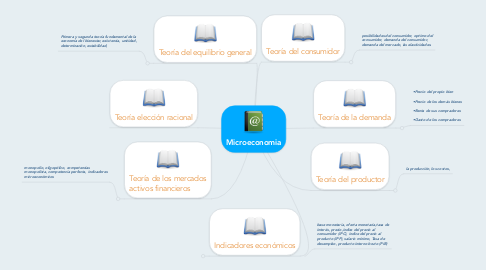 Mind Map: Microeconomia