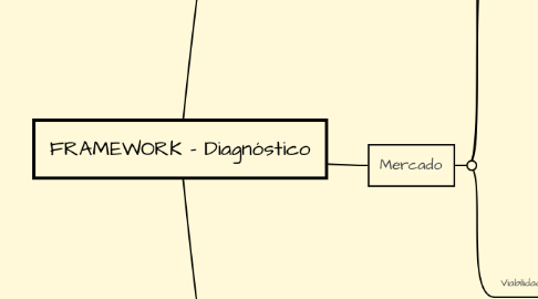 Mind Map: FRAMEWORK - Diagnóstico