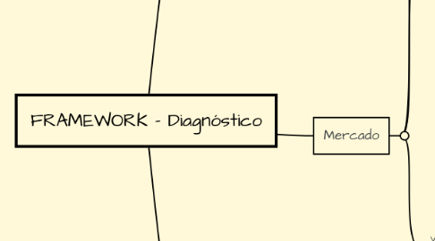 Mind Map: FRAMEWORK - Diagnóstico