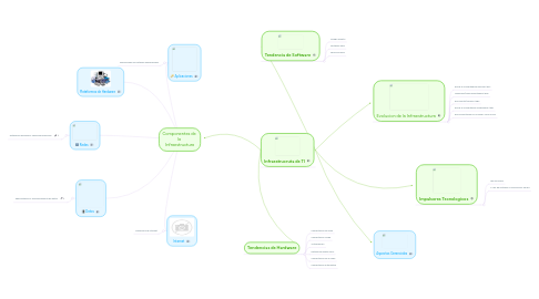 Mind Map: Componentes de  la  Infraestructura