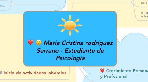 Mind Map: Maria Cristina rodriguez Serrano - Estudiante de Psicologia