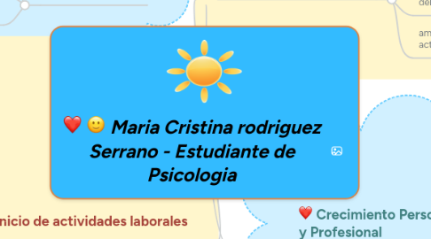 Mind Map: Maria Cristina rodriguez Serrano - Estudiante de Psicologia