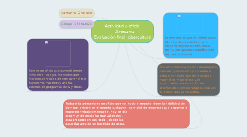 Mind Map: Actividad u oficio        Artesanía   Evaluación final  cibercultura