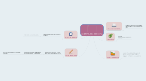 Mind Map: COSMETOLOGA COSMIATRA