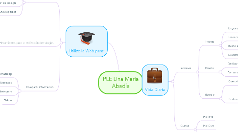 Mind Map: PLE Lina María Abadía