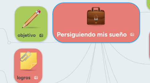 Mind Map: Persiguiendo mis sueño