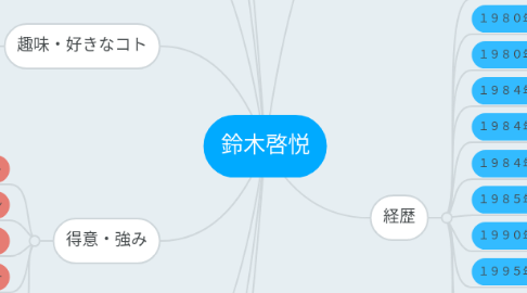 Mind Map: 鈴木啓悦