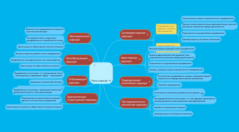 Mind Map: Типы карьер