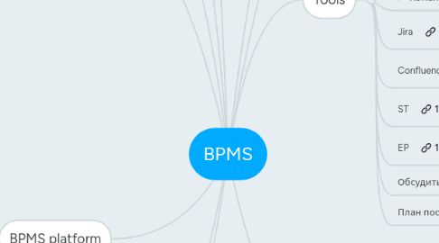 Mind Map: BPMS