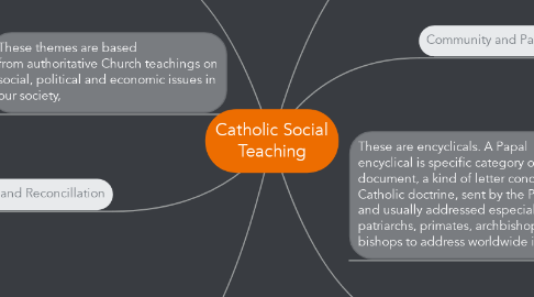 Mind Map: Catholic Social Teaching