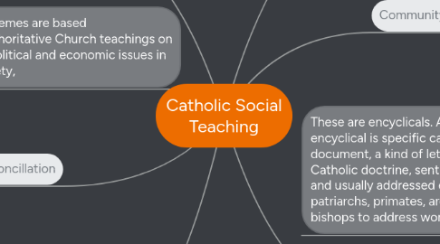 Mind Map: Catholic Social Teaching