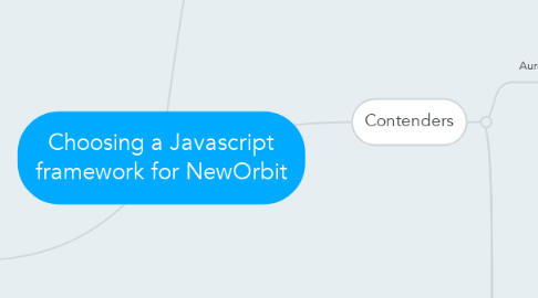 Mind Map: Choosing a Javascript framework for NewOrbit