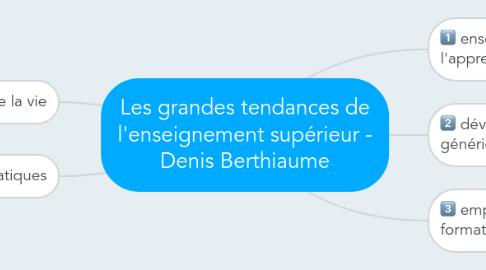 Mind Map: Les grandes tendances de l'enseignement supérieur - Denis Berthiaume