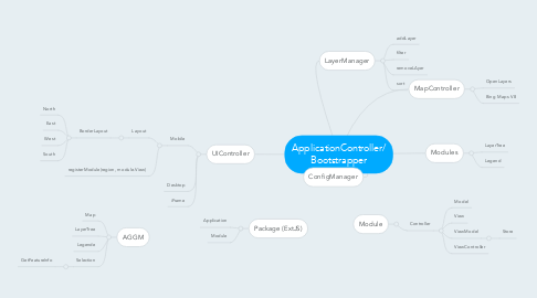 Mind Map: ApplicationController/ Bootstrapper
