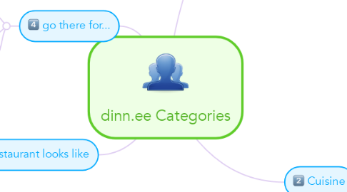 Mind Map: dinn.ee Categories