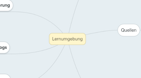 Mind Map: Lernumgebung