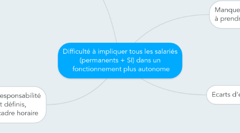 Mind Map: Difficulté à impliquer tous les salariés (permanents + SI) dans un fonctionnement plus autonome