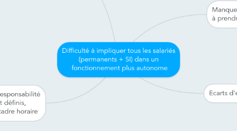 Mind Map: Difficulté à impliquer tous les salariés (permanents + SI) dans un  fonctionnement plus autonome